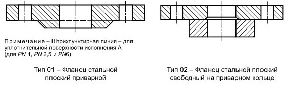 Фланцы плоские Тип 01  и Тип 02  по ГОСТ 33259-2015